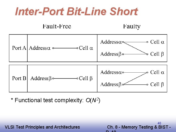 Inter-Port Bit-Line Short * Functional test complexity: O(N 2) EE 141 VLSI Test Principles