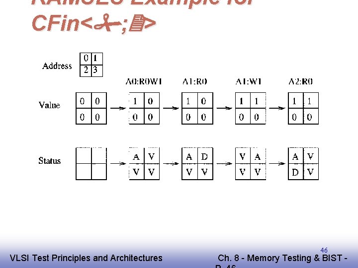RAMSES Example for CFin< ; > EE 141 VLSI Test Principles and Architectures 46