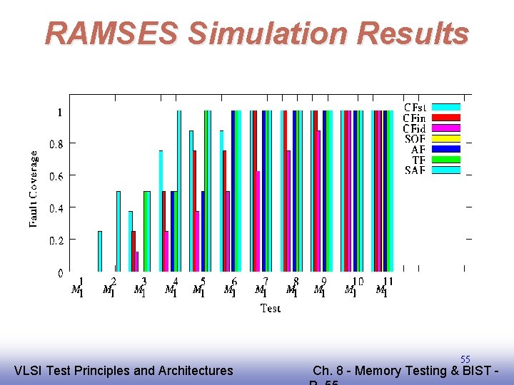 RAMSES Simulation Results EE 141 VLSI Test Principles and Architectures 55 Ch. 8 -