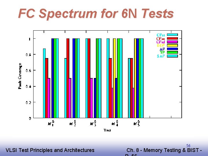 FC Spectrum for 6 N Tests EE 141 VLSI Test Principles and Architectures 56