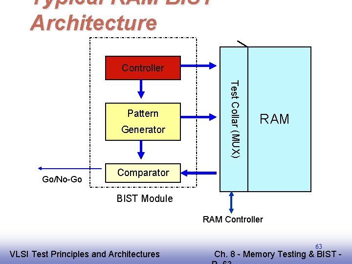 Typical RAM BIST Architecture Controller Generator Go/No-Go Test Collar (MUX) Pattern RAM Comparator BIST