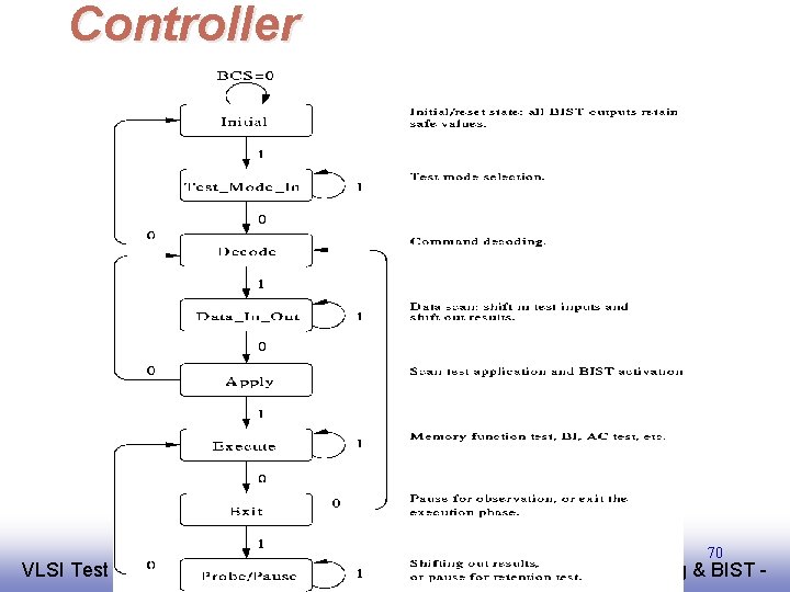 Controller EE 141 VLSI Test Principles and Architectures 70 Ch. 8 - Memory Testing