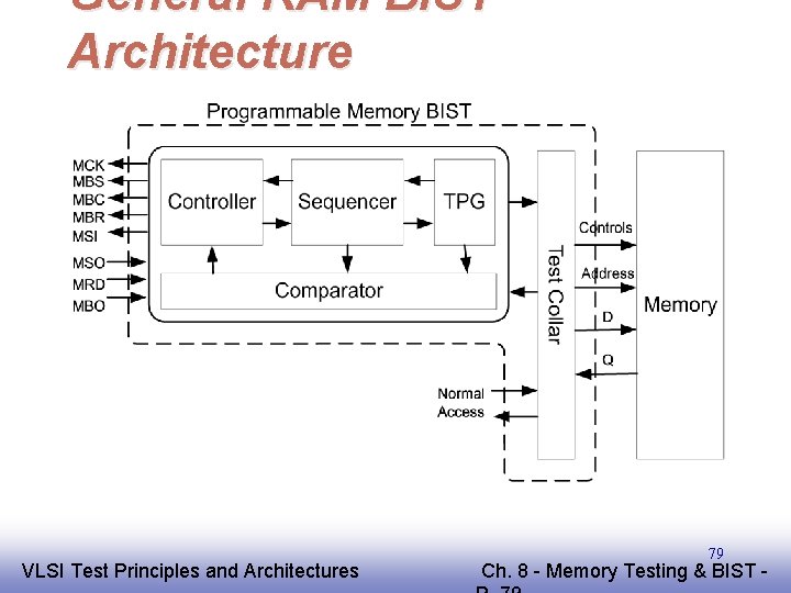 General RAM BIST Architecture EE 141 VLSI Test Principles and Architectures 79 Ch. 8