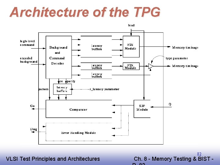 Architecture of the TPG EE 141 VLSI Test Principles and Architectures 82 Ch. 8