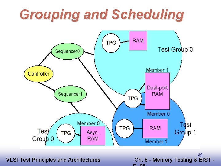 Grouping and Scheduling EE 141 VLSI Test Principles and Architectures 85 Ch. 8 -