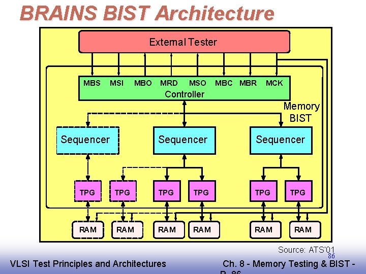 BRAINS BIST Architecture External Tester MBS MSI MBO MRD MSO MBC MBR MCK Controller