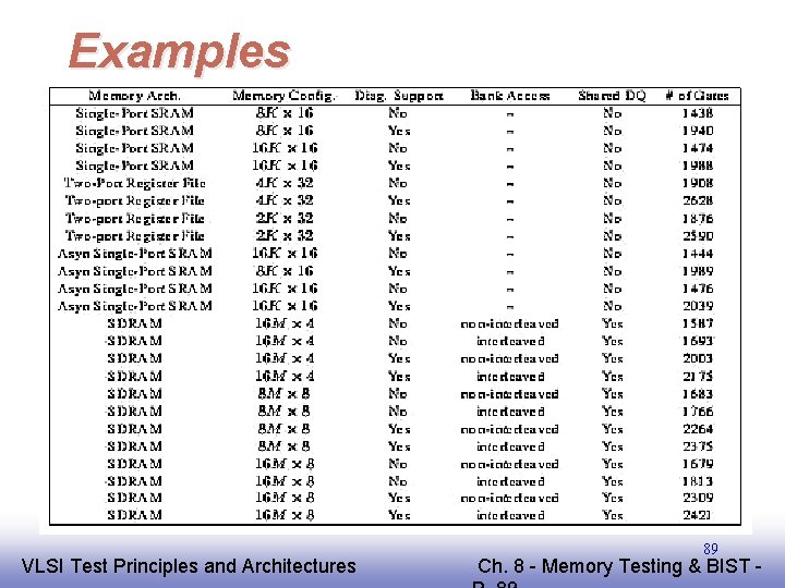 Examples EE 141 VLSI Test Principles and Architectures 89 Ch. 8 - Memory Testing