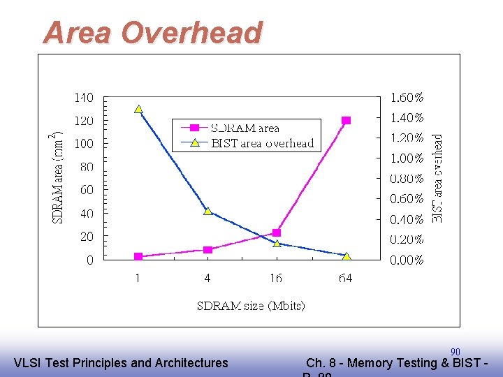 Area Overhead EE 141 VLSI Test Principles and Architectures 90 Ch. 8 - Memory