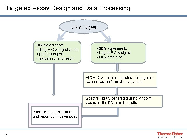 Targeted Assay Design and Data Processing E. Coli Digest • DIA experiments • 500