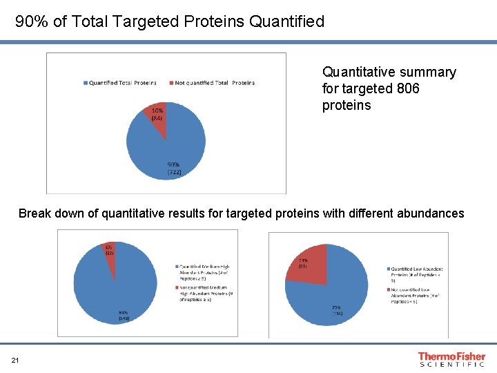 90% of Total Targeted Proteins Quantified Quantitative summary for targeted 806 proteins Break down
