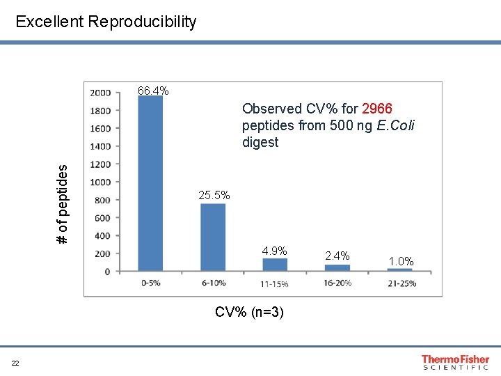 Excellent Reproducibility 66. 4% # of peptides Observed CV% for 2966 peptides from 500