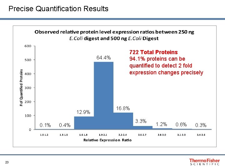 Precise Quantification Results 64. 4% 12. 9% 0. 1% 23 0. 4% 722 Total