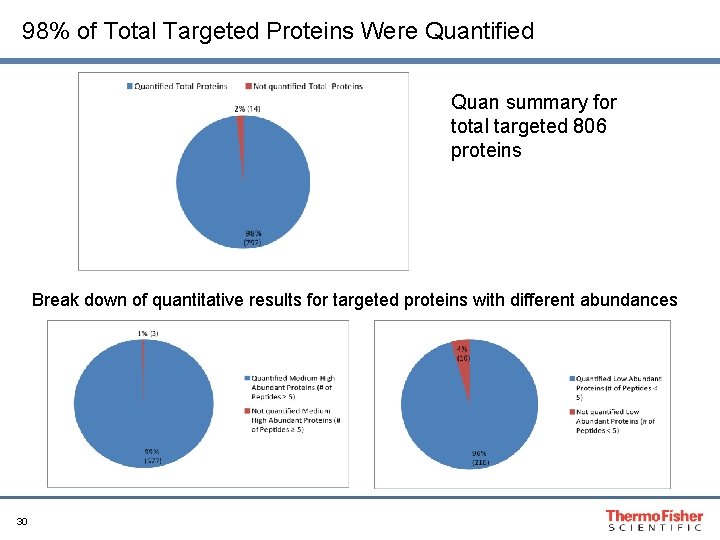 98% of Total Targeted Proteins Were Quantified Quan summary for total targeted 806 proteins