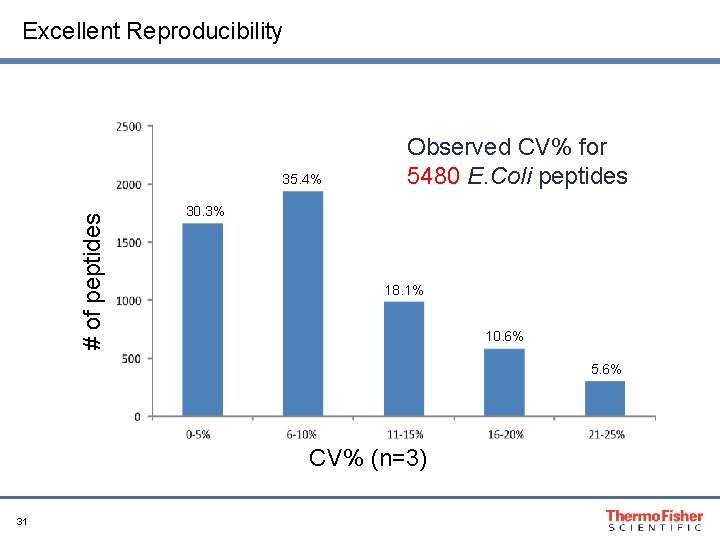 Excellent Reproducibility # of peptides 35. 4% Observed CV% for 5480 E. Coli peptides