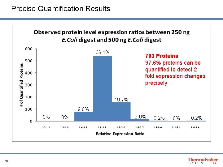 Precise Quantification Results 68. 1% 793 Proteins 97. 6% proteins can be quantified to