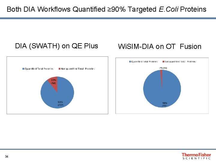Both DIA Workflows Quantified ≥ 90% Targeted E. Coli Proteins DIA (SWATH) on QE