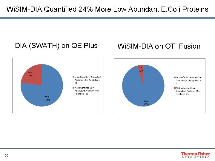 Wi. SIM-DIA Quantified 24% More Low Abundant E. Coli Proteins DIA (SWATH) on QE