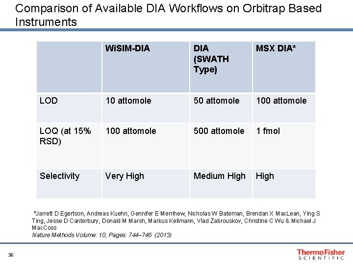 Comparison of Available DIA Workflows on Orbitrap Based Instruments Wi. SIM-DIA (SWATH Type) MSX