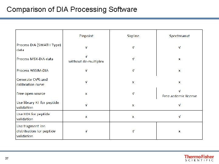 Comparison of DIA Processing Software 37 