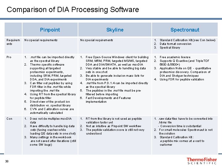 Comparison of DIA Processing Software Pinpoint Skyline Spectronaut Requirem ents No special requirements 1.