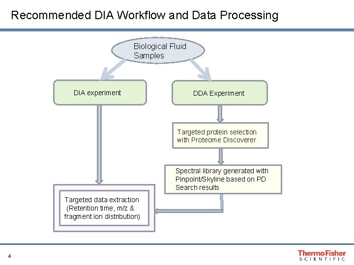 Recommended DIA Workflow and Data Processing Biological Fluid Samples DIA experiment DDA Experiment Targeted
