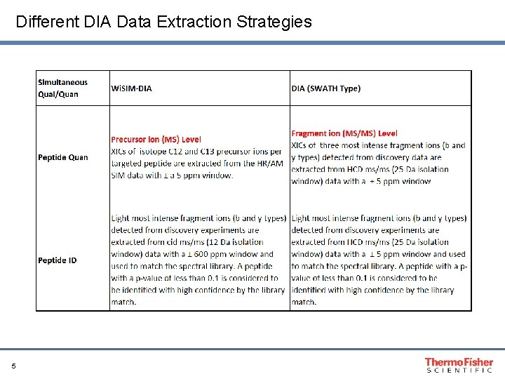 Different DIA Data Extraction Strategies 5 