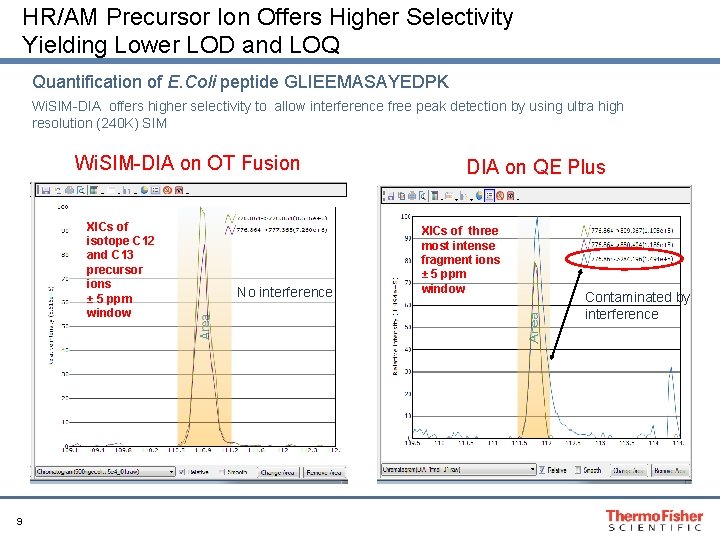 HR/AM Precursor Ion Offers Higher Selectivity Yielding Lower LOD and LOQ Quantification of E.