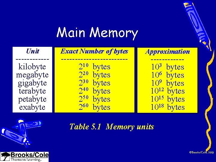 Main Memory Unit ------kilobyte megabyte gigabyte terabyte petabyte exabyte Exact Number of bytes ------------210