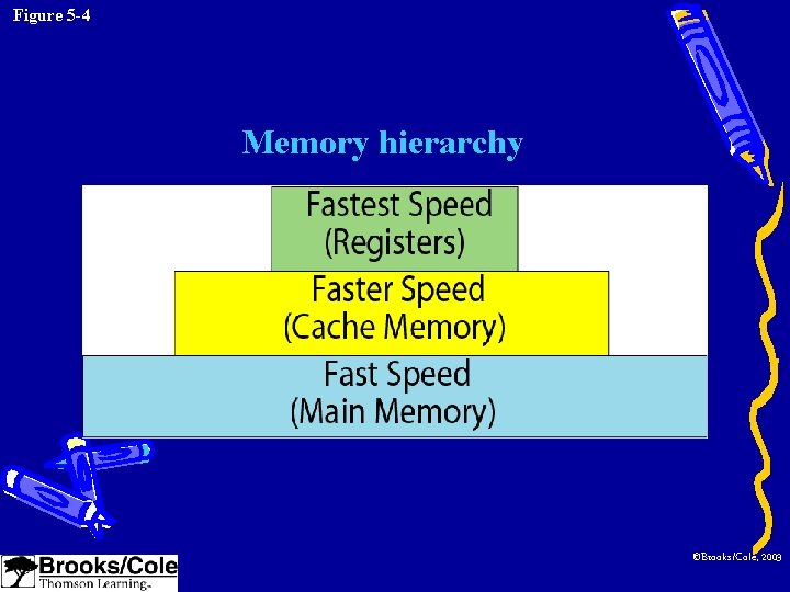 Figure 5 -4 Memory hierarchy ©Brooks/Cole, 2003 
