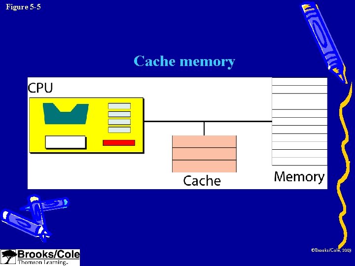 Figure 5 -5 Cache memory ©Brooks/Cole, 2003 