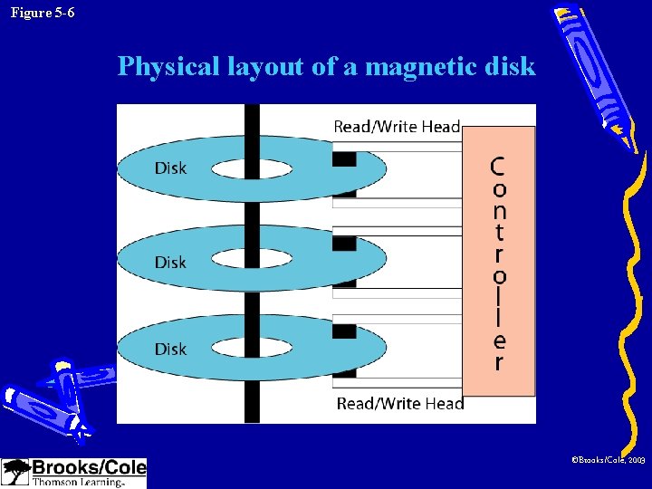Figure 5 -6 Physical layout of a magnetic disk ©Brooks/Cole, 2003 