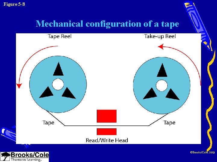 Figure 5 -8 Mechanical configuration of a tape ©Brooks/Cole, 2003 
