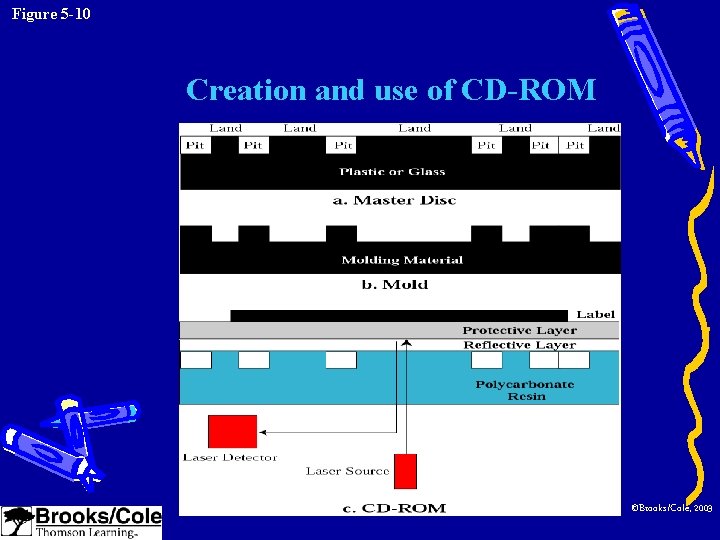 Figure 5 -10 Creation and use of CD-ROM ©Brooks/Cole, 2003 