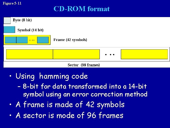 Figure 5 -11 CD-ROM format • Using hamming code – 8 -bit for data