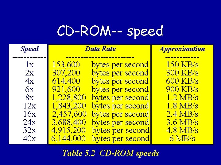 CD-ROM-- speed Speed ------1 x 2 x 4 x 6 x 8 x 12