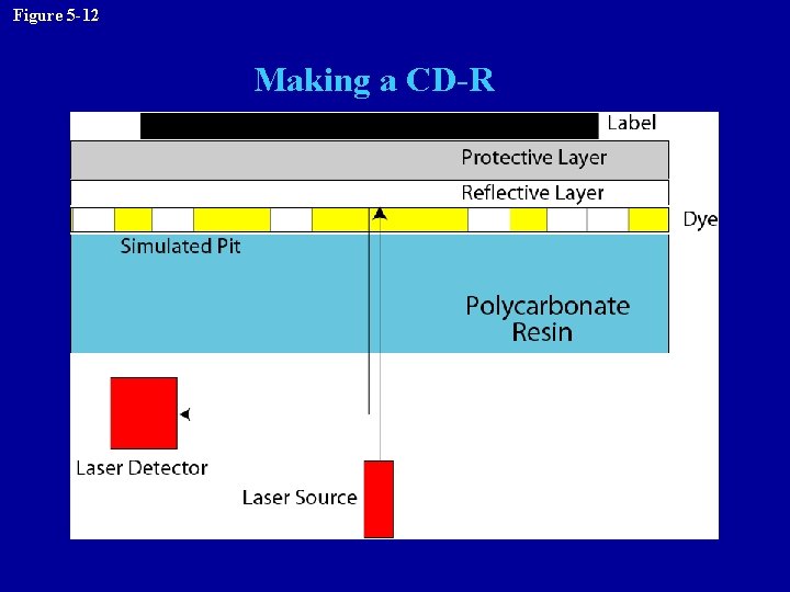 Figure 5 -12 Making a CD-R 