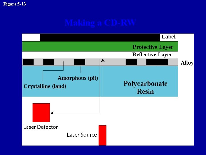 Figure 5 -13 Making a CD-RW 