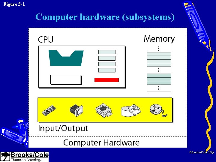 Figure 5 -1 Computer hardware (subsystems) ©Brooks/Cole, 2003 