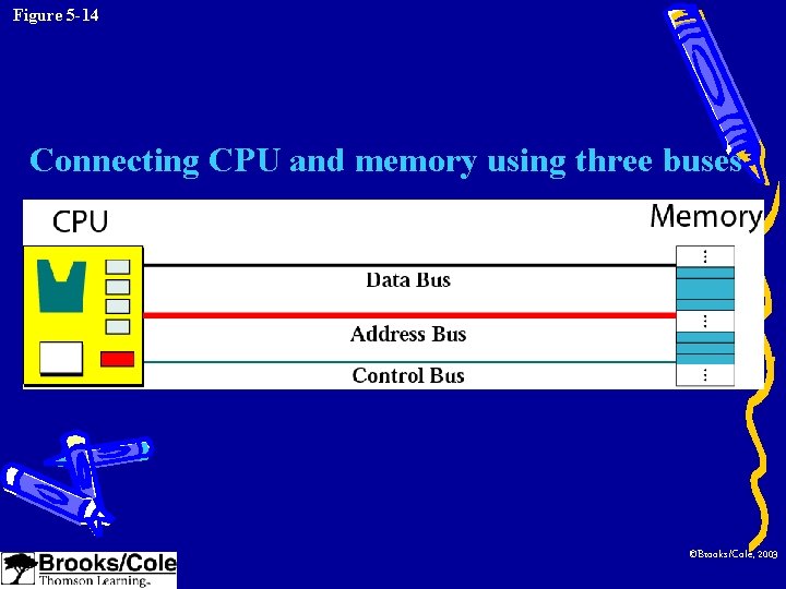 Figure 5 -14 Connecting CPU and memory using three buses ©Brooks/Cole, 2003 