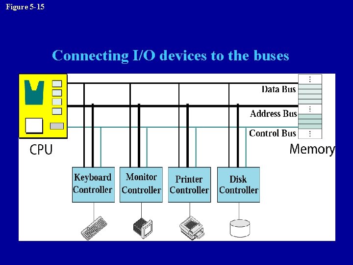 Figure 5 -15 Connecting I/O devices to the buses 