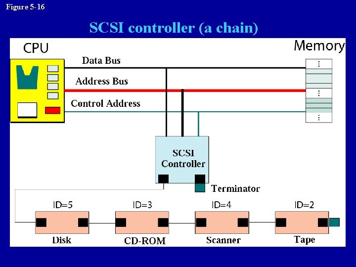 Figure 5 -16 SCSI controller (a chain) 