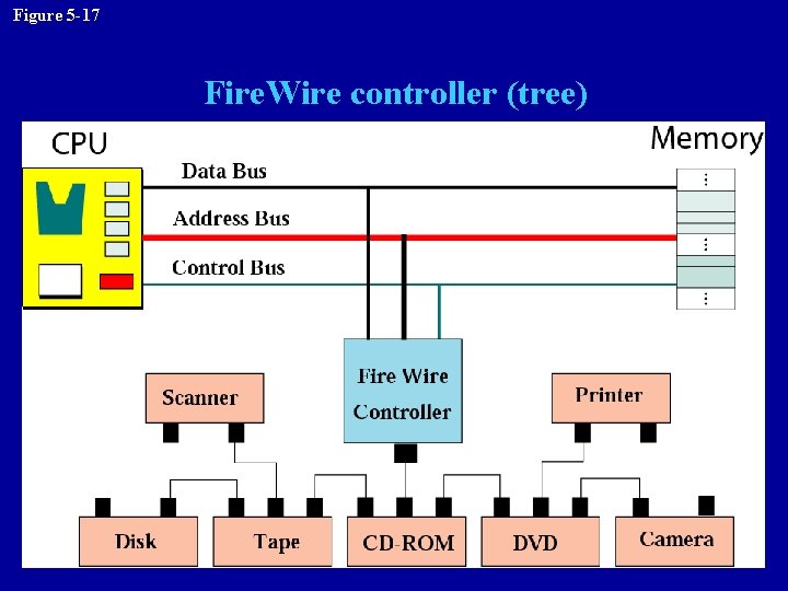 Figure 5 -17 Fire. Wire controller (tree) 
