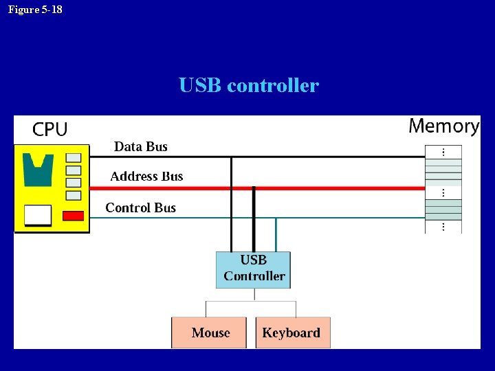 Figure 5 -18 USB controller 
