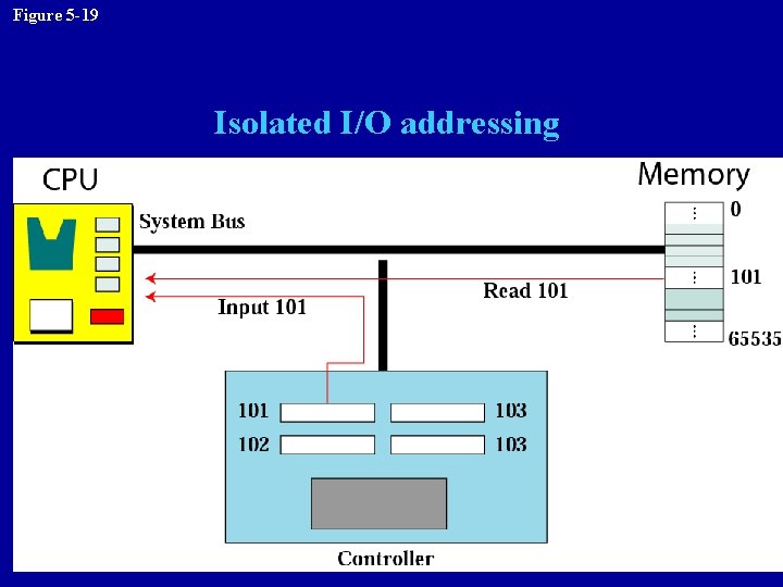 Figure 5 -19 Isolated I/O addressing 
