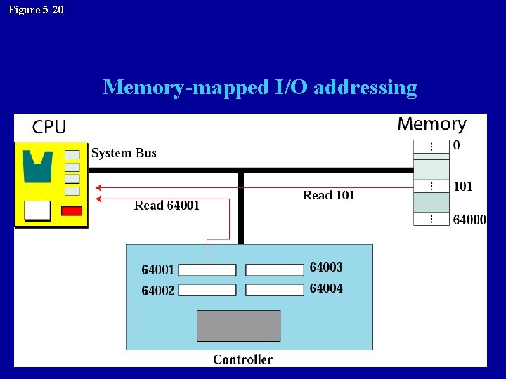 Figure 5 -20 Memory-mapped I/O addressing 