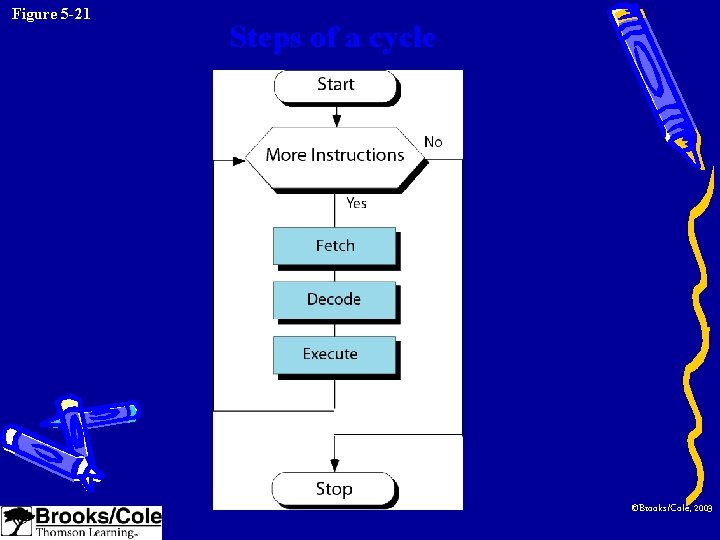 Figure 5 -21 Steps of a cycle ©Brooks/Cole, 2003 