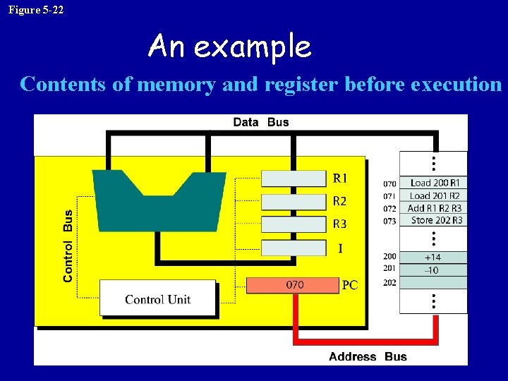 Figure 5 -22 An example Contents of memory and register before execution 