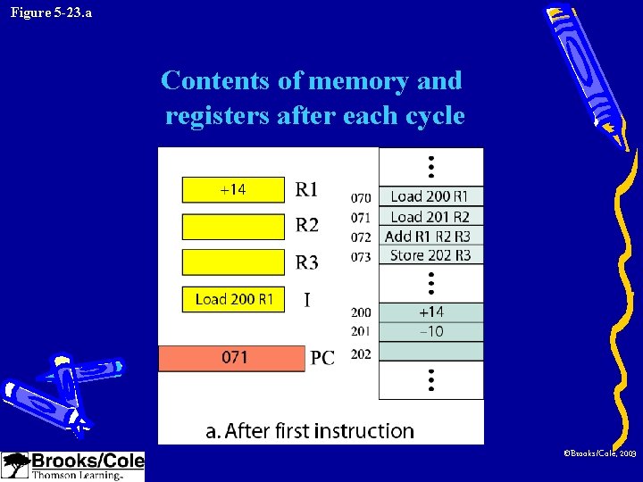 Figure 5 -23. a Contents of memory and registers after each cycle ©Brooks/Cole, 2003