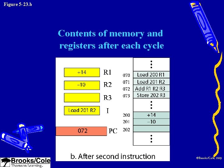 Figure 5 -23. b Contents of memory and registers after each cycle ©Brooks/Cole, 2003