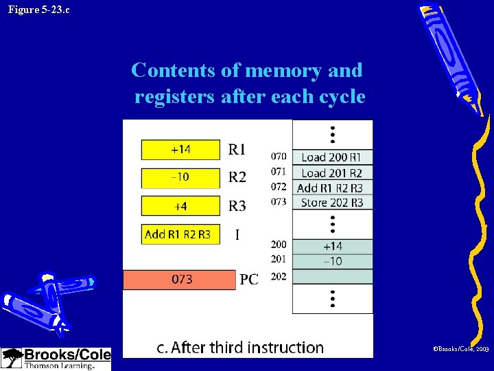 Figure 5 -23. c Contents of memory and registers after each cycle ©Brooks/Cole, 2003